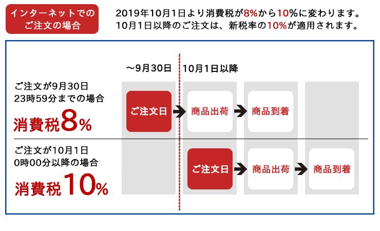 インターネット注文の消費税増税について